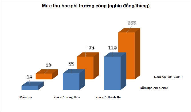Tăng học phí cần tránh lạm thu Tăng học phí cần tránh lạm thu