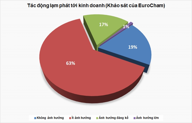 EuroCham: Lạm phát không phải là nỗi lo chính của doanh nghiệp