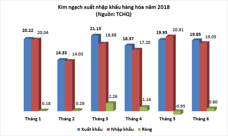 Xuất siêu tác động tích cực đến nền kinh tế