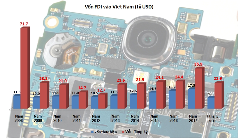 Sau những con số tăng trưởng vốn FDI