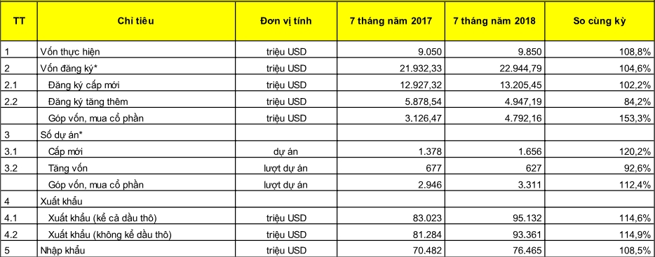 Sau những con số tăng trưởng vốn FDI