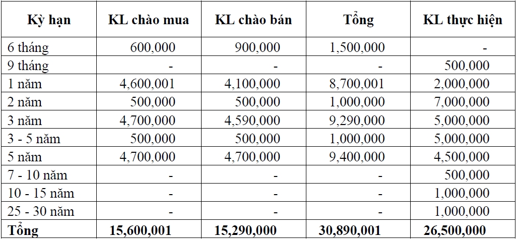 Thị trường TPCP ngày 30/7: Lãi suất tăng giảm đan xen