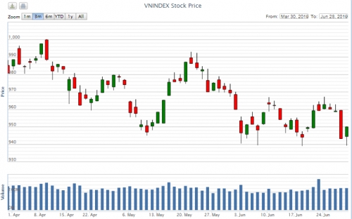 Điểm lại thông tin kinh tế tuần từ 24-28/6
