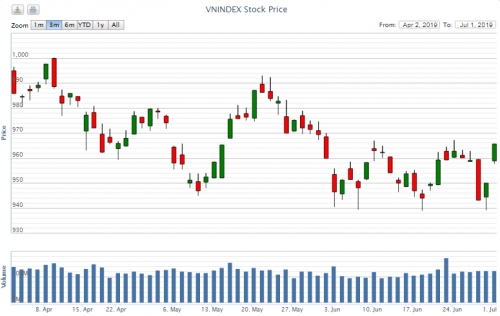 Điểm lại thông tin kinh tế ngày 1/7