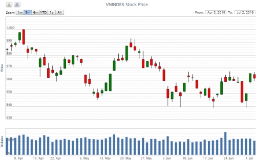 Điểm lại thông tin kinh tế ngày 2/7