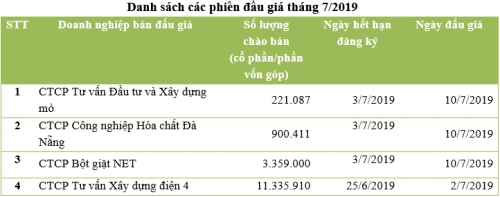 Đấu giá tháng 6/2019: Chỉ một doanh nghiệp bán đấu giá cổ phần