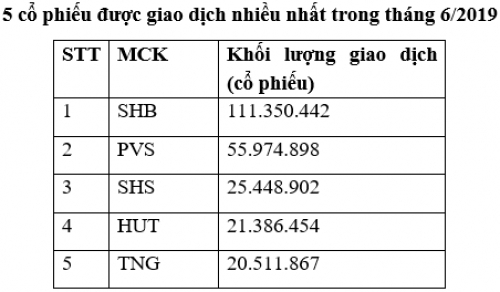 Thị trường niêm yết HNX tháng 6/2019: Giá trị giao dịch giảm 23,2% Thị trường niêm yết HNX tháng 6/2019: Giá trị giao dịch giảm 23,2%