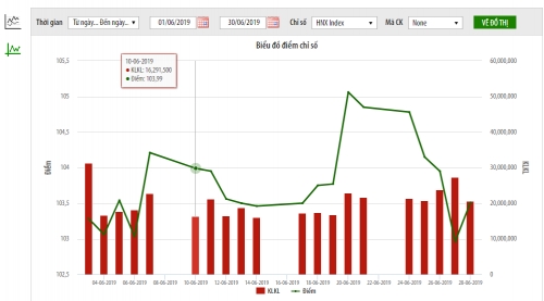 Thị trường niêm yết HNX tháng 6/2019: Giá trị giao dịch giảm 23,2% Thị trường niêm yết HNX tháng 6/2019: Giá trị giao dịch giảm 23,2%