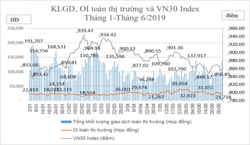 TTCK phái sinh tháng 6: Khối lượng giao dịch bình quân tăng hơn 16%