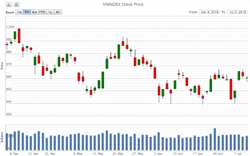 Điểm lại thông tin kinh tế ngày 3/7