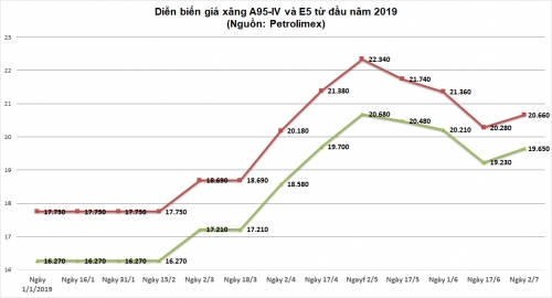 Giá xăng dầu, điện tác động trái chiều tới CPI 6 tháng đầu năm