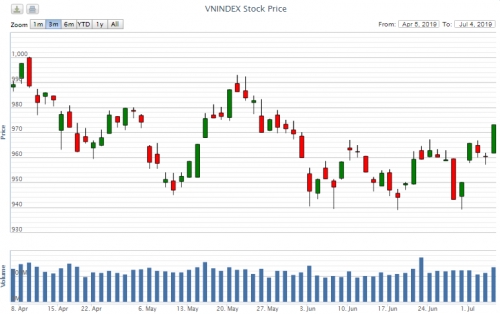 Điểm lại thông tin kinh tế ngày 4/7