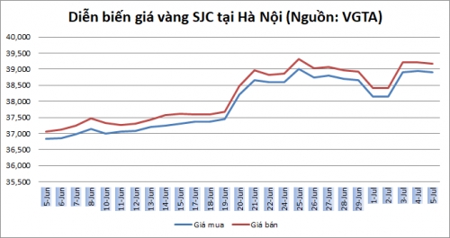 Thị trường vàng 5/7: Giá vàng thế giới giữ ở mức cao