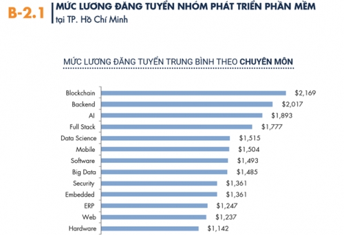 Nhu cầu tuyển dụng nhân lực ngành Công nghệ tăng mạnh