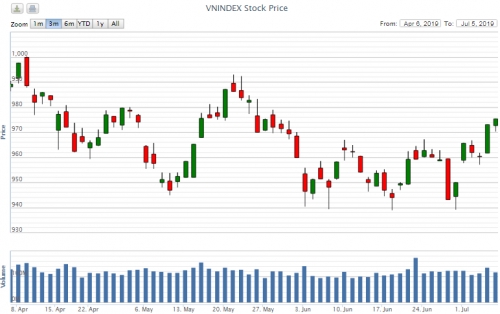 Điểm lại thông tin kinh tế tuần từ 1-5/7