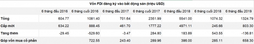 FDI vào bất động sản giảm 76%: Chưa chắc là một điểm đáng ngại FDI vào bất động sản giảm 76%: Chưa chắc là một điểm đáng ngại