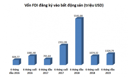 FDI vào bất động sản giảm 76%: Chưa chắc là một điểm đáng ngại FDI vào bất động sản giảm 76%: Chưa chắc là một điểm đáng ngại