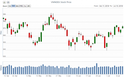 Điểm lại thông tin kinh tế ngày 10/7