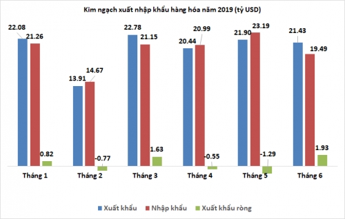 Tháng 6/2019: Nhập khẩu thấp hơn dự tính, xuất siêu gần 2 tỷ USD Tháng 6/2019: Nhập khẩu thấp hơn dự tính, xuất siêu gần 2 tỷ USD