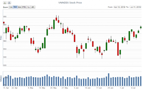 Điểm lại thông tin kinh tế ngày 11/7