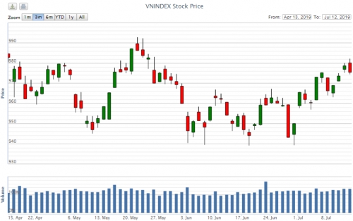 Điểm lại thông tin kinh tế tuần từ 8-12/7