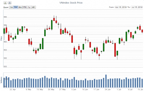 Điểm lại thông tin kinh tế ngày 15/7
