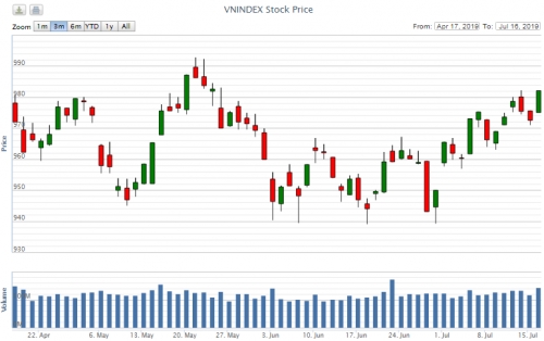 Điểm lại thông tin kinh tế ngày 16/7