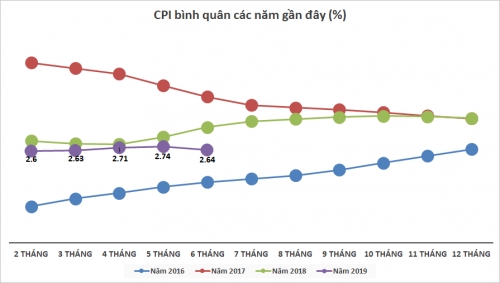 Phối hợp điều hành để kiểm soát lạm phát