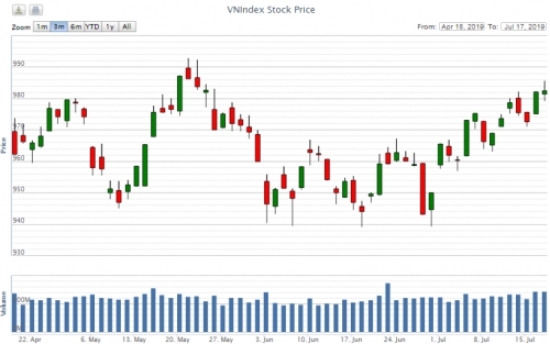 Điểm lại thông tin kinh tế ngày 17/7