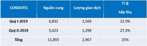 Bất động sản quý II: Thị trường ổn định, condotel vẫn khó bán