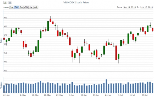 Điểm lại thông tin kinh tế ngày 18/7