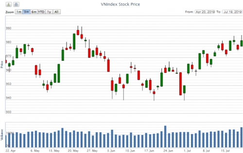 Điểm lại thông tin kinh tế tuần từ 15-19/7