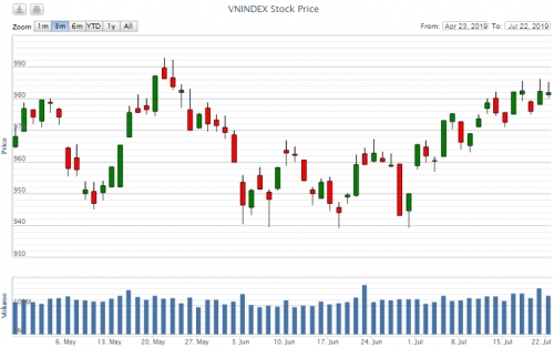 Điểm lại thông tin kinh tế ngày 22/7