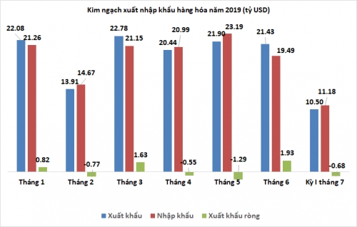 Kỳ I tháng 7/2019: Lại nhập siêu