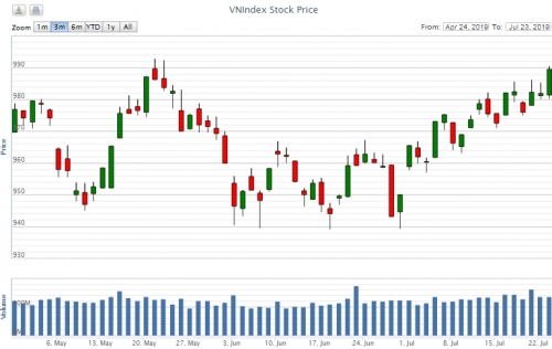 Điểm lại thông tin kinh tế ngày 23/7