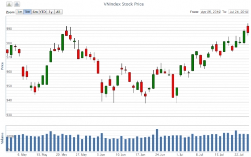 Điểm lại thông tin kinh tế ngày 24/7