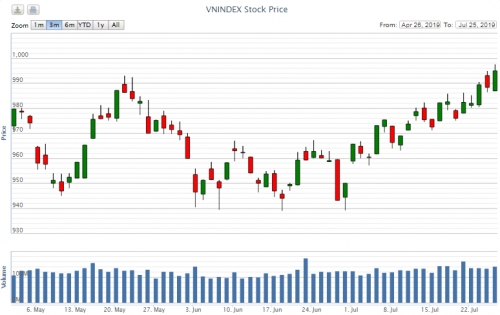 Điểm lại thông tin kinh tế ngày 25/7