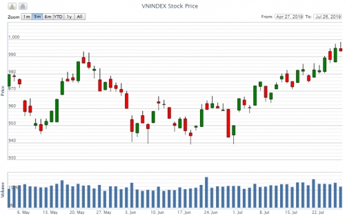 Điểm lại thông tin kinh tế tuần từ 22-26/7