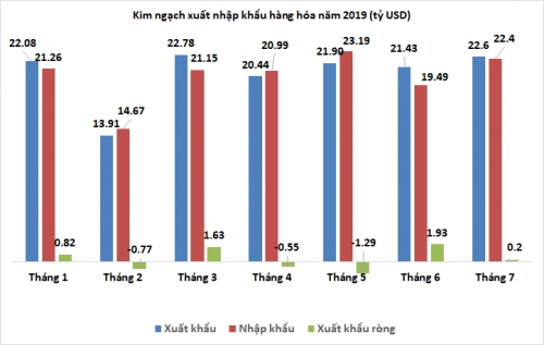 Thương mại quốc tế tháng 7/2019: Vẫn giữ được xuất siêu