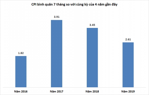 Tháng 7/2019: CPI quay đầu tăng