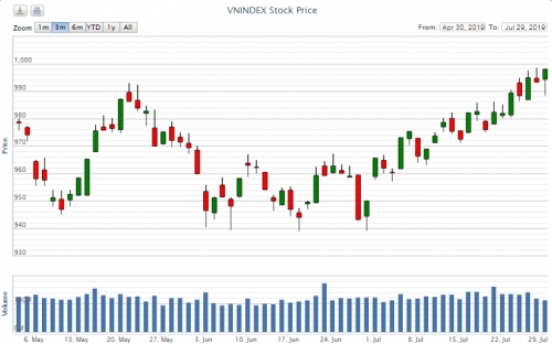 Điểm lại thông tin kinh tế ngày 29/7