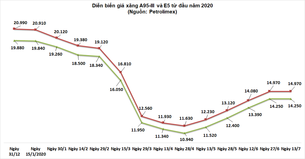 Giá xăng, dầu "án binh bất động" gia xang dau an binh bat dong 104026