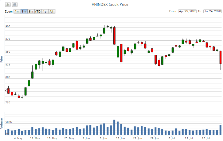 Điểm lại thông tin kinh tế tuần từ 20-24/7 diem lai thong tin kinh te tuan tu 20 247