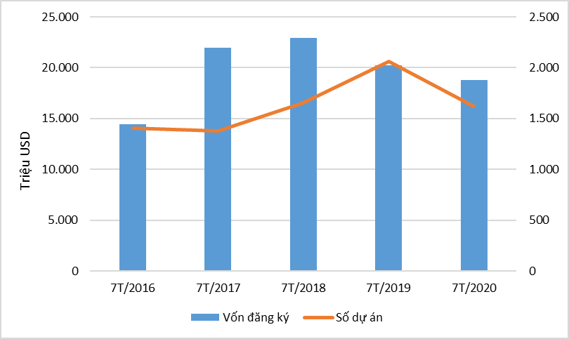 Giải ngân vốn FDI 7 tháng đạt 10,12 tỷ USD, giảm 4,1% so với cùng kỳ giai ngan von fdi 7 thang dat 1012 ty usd giam 41 so voi cung ky