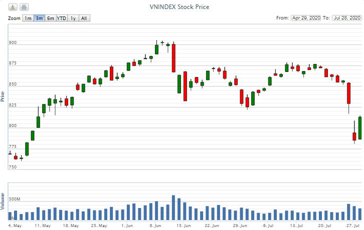 Điểm lại thông tin kinh tế ngày 28/7 diem lai thong tin kinh te ngay 287