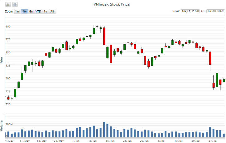 Điểm lại thông tin kinh tế ngày 30/7 diem lai thong tin kinh te ngay 307 104724