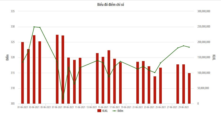Thị trường niêm yết HNX tháng Sáu: HNX-Index tăng 1,72% thi truong niem yet hnx thang sau hnx index tang 172