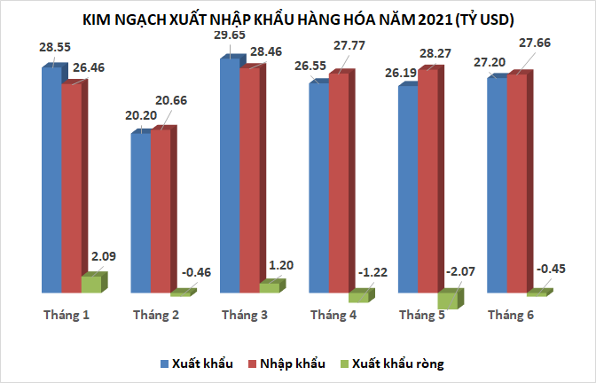 nhap sieu chi gan 455 trieu usd trong thang sau