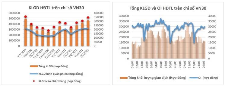 chung khoan phai sinh quy ii2021 khoi luong giao dich tang 177