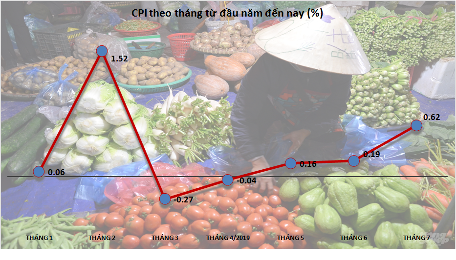 thuc pham xang dau day cpi thang bay tang manh